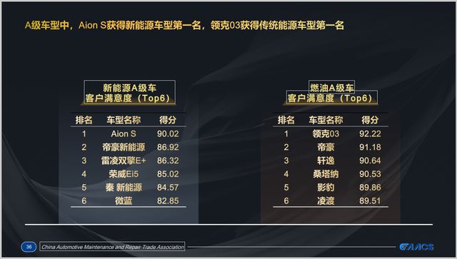 度出炉广汽埃安第一比亚迪第二、蔚来第三AG旗舰厅网站首页中国新能源品牌满意(图4)
