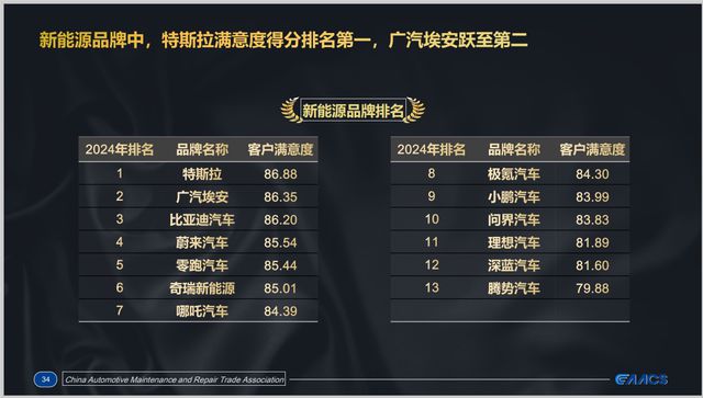 度出炉广汽埃安第一比亚迪第二、蔚来第三AG旗舰厅网站首页中国新能源品牌满意(图3)
