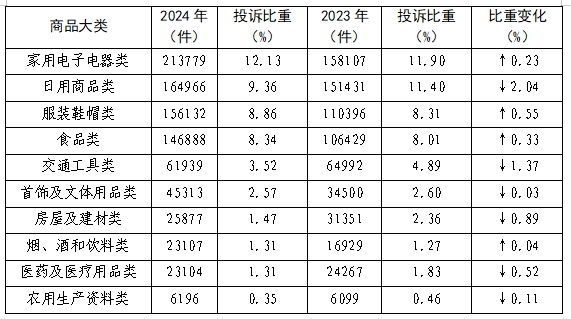 全国消协组织受理投诉情况分析AG旗舰厅app2024年(图8)