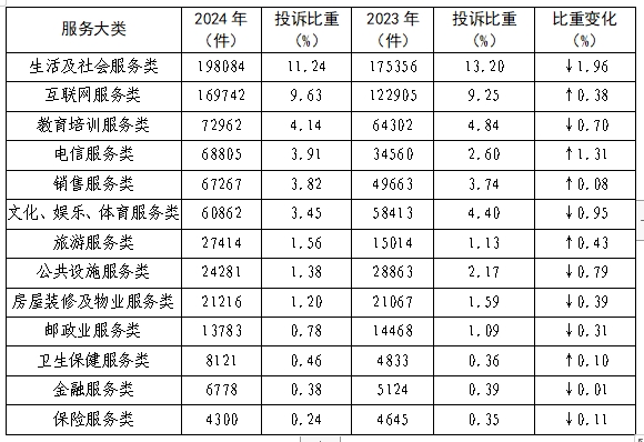 全国消协组织受理投诉情况分析AG旗舰厅app2024年(图6)