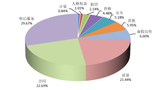 全国消协组织受理投诉情况分析AG旗舰厅app2024年(图5)