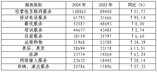 全国消协组织受理投诉情况分析AG旗舰厅app2024年(图9)