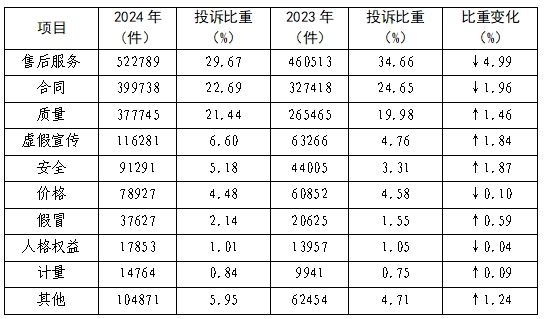 全国消协组织受理投诉情况分析AG旗舰厅app2024年(图10)