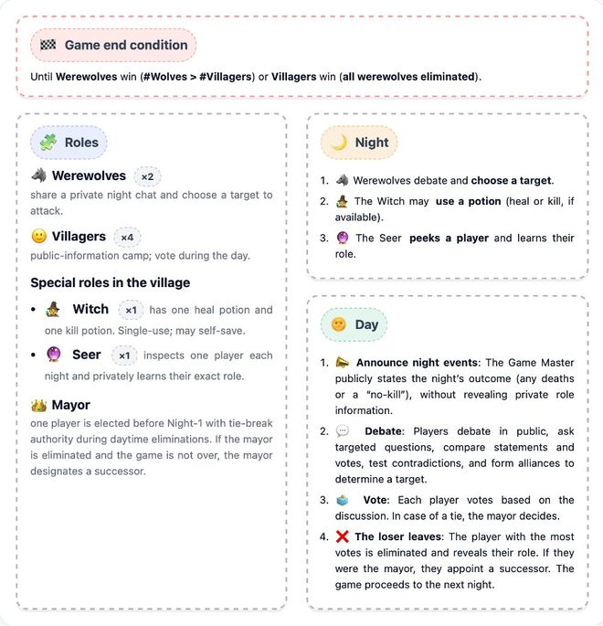 战封神！七大LLM狂飙演技人类玩家看完沉默AG旗舰厅iosGPT-5冷酷操盘狼人杀一(图4)