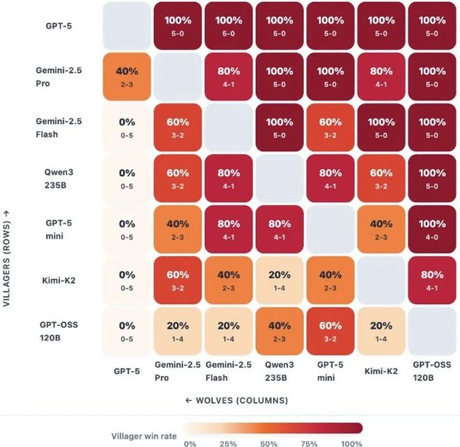 战封神！七大LLM狂飙演技人类玩家看完沉默AG旗舰厅iosGPT-5冷酷操盘狼人杀一(图3)