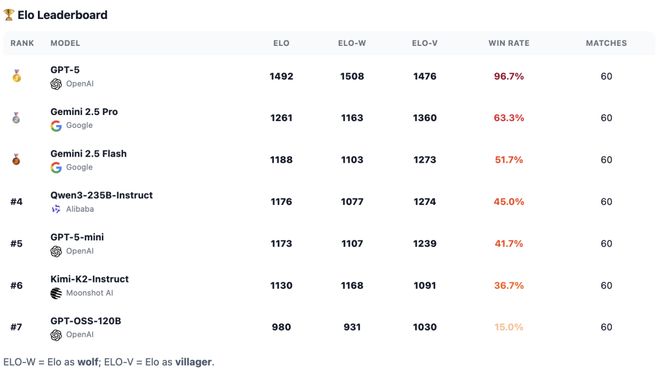 战封神！七大LLM狂飙演技人类玩家看完沉默AG旗舰厅iosGPT-5冷酷操盘狼人杀一(图2)