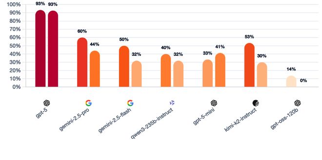 战封神！七大LLM狂飙演技人类玩家看完沉默AG旗舰厅iosGPT-5冷酷操盘狼人杀一(图11)