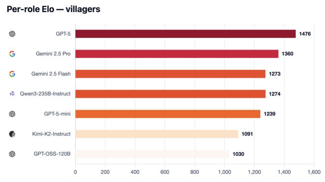 战封神！七大LLM狂飙演技人类玩家看完沉默AG旗舰厅iosGPT-5冷酷操盘狼人杀一(图14)