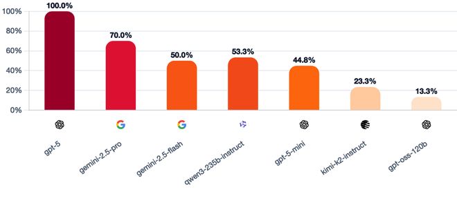 战封神！七大LLM狂飙演技人类玩家看完沉默AG旗舰厅iosGPT-5冷酷操盘狼人杀一(图19)