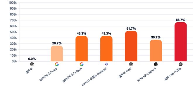 战封神！七大LLM狂飙演技人类玩家看完沉默AG旗舰厅iosGPT-5冷酷操盘狼人杀一(图24)