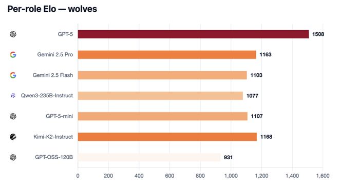 战封神！七大LLM狂飙演技人类玩家看完沉默AG旗舰厅iosGPT-5冷酷操盘狼人杀一(图25)