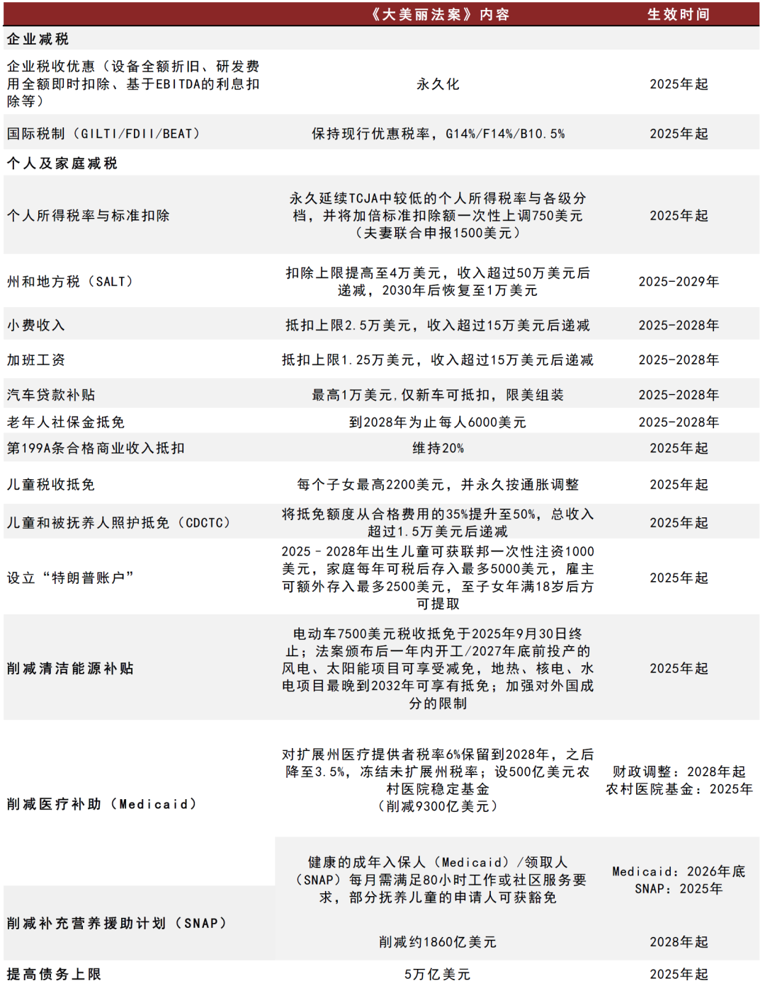 普《大美丽法案》的内容及影响AG旗舰厅登录首页中金：特朗(图4)
