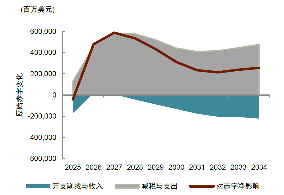 普《大美丽法案》的内容及影响AG旗舰厅登录首页中金：特朗(图2)
