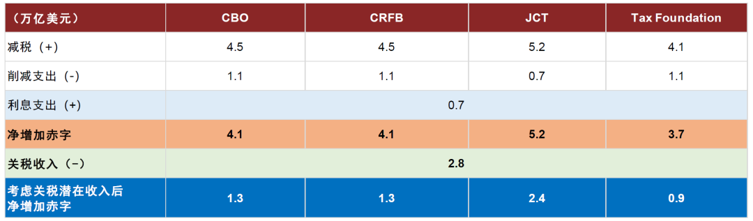 普《大美丽法案》的内容及影响AG旗舰厅登录首页中金：特朗(图3)
